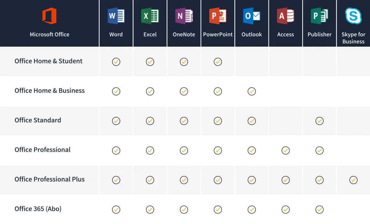 Vergleich der Microsoft Office Versionen mit Office 2016 Professional Plus, Word, Excel, PowerPoint, Outlook, Access, Publisher und Skype for Business