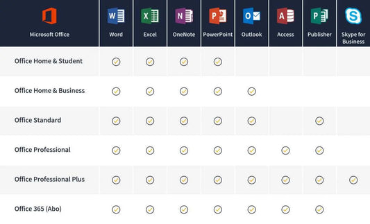 Vergleich der Microsoft Office Versionen mit Office 2016 Professional Plus, Word, Excel, PowerPoint, Outlook, Access, Publisher und Skype for Business